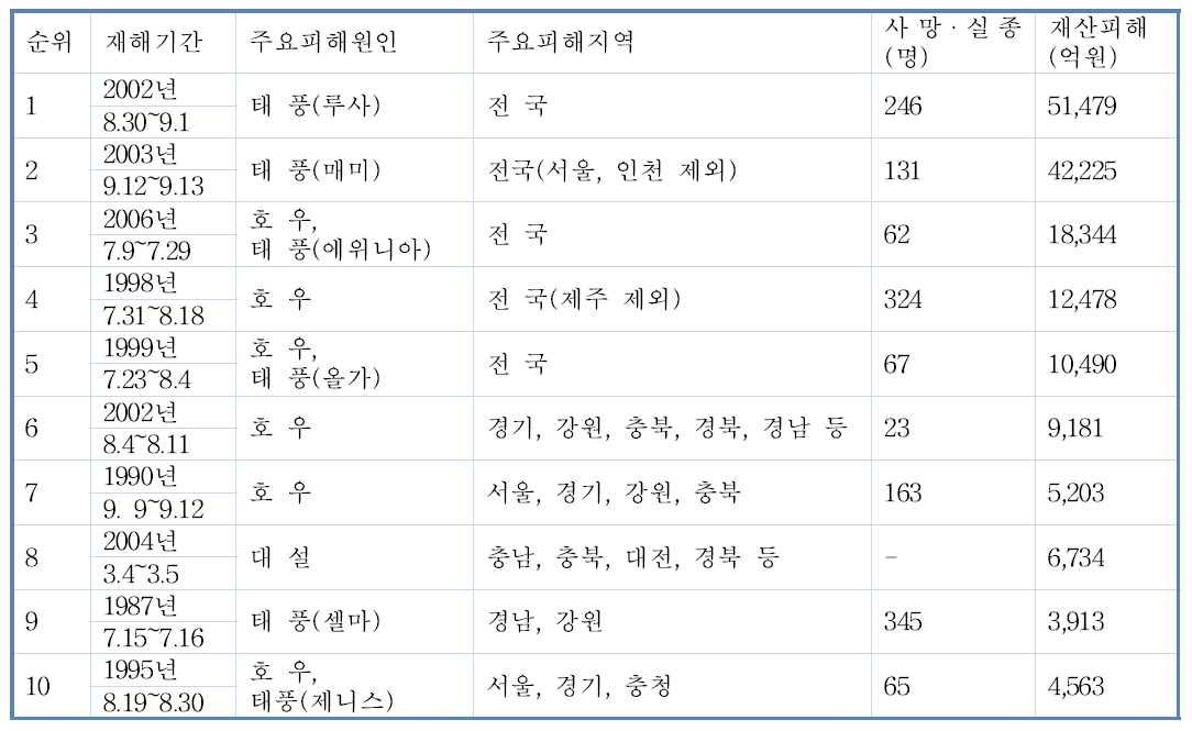 과거 기상재해(호우, 태풍, 대설) 피해 순위(국민안전처 통계자료, 기상청)