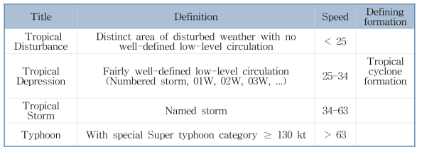 국제 학계에서 통용되는 태풍 발생의 정의