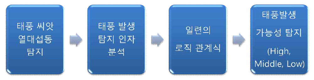 JTWC 태풍발생 탐지 단계