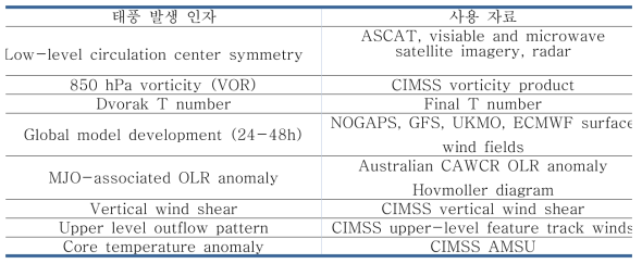 JTWC에서 태풍발달 판단 시 사용되는 예측 인자 및 사용 자료