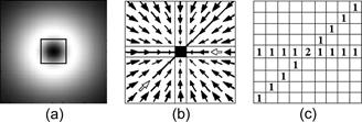 University of Arizona 개발된 적외채널 밝기온도의 gradient line density 계산의 예시: (a) 이상적인 와도의 경우 밝기온도의 이미지, (b) gradient vector, (c) density matrix