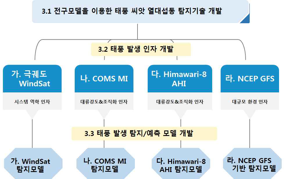 태풍 씨앗 열대섭동 탐지 기술 개발 개요도