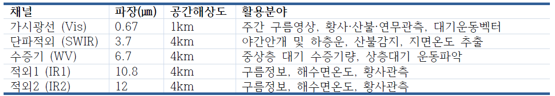 COMS 기상센서의 채널, 파장, 공간해상도 및 활용 분야