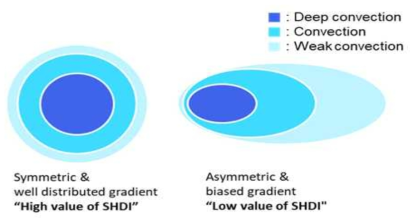 SHDI (Shannon’s Diversity Index) 도입 배경 개념도