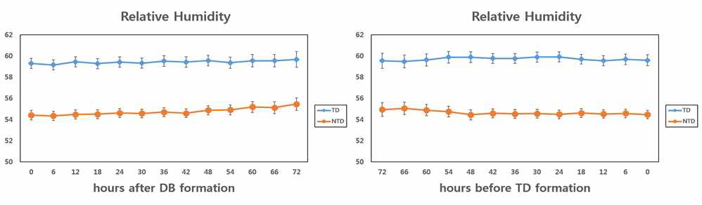그림 23과 같음, 단 상대습도