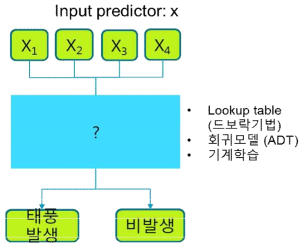 위성 자료 및 수치모델 자료에서 추출한 태풍발생 인자들과 태풍발생, 비발생의 관련성을 짓기 위해서는, 여러 가지 통계적인 기법이나 기계학습 등이 이용된다