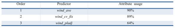 결정나무 모델에 의해 결정된 WindSat 입력 변수의 중요도 (Park et al. 2016)