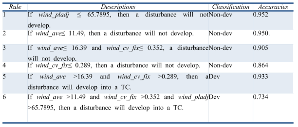 WindSat 기반 태풍발생탐지 결정나무 방법에 의한 규칙들 (Park et al. 2016)