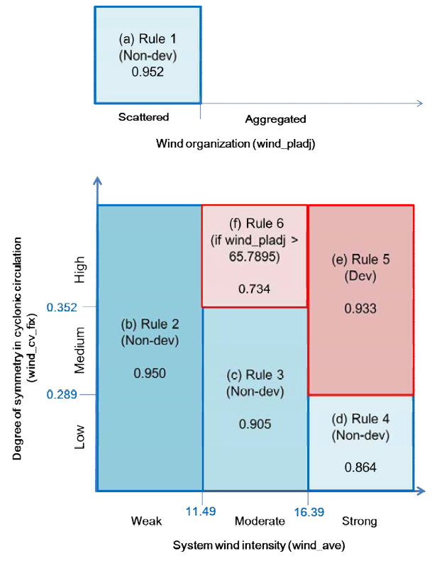 Decision Tree(결정나무) 방법을 이용한 WindSat 자료 기반 태풍발생탐지 모델 개념도 (Park et al. 2016)