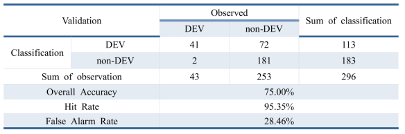 2008-2009년 검증기간 동안의 Hindcast validation에 의한 Contingency Table (Park et al. 2016)