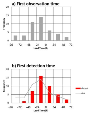 (a) WindSat에서 관측한 첫 번째 관측 시간의 히스토그램을 JTWC 태풍발생 시간에 비교한 상대적인 시간에 따라 나타냄, (b) 발달시스템의 경우 처음으로 태풍으로 탐지된 시간의 히스토그램 (Park et al. 2016)