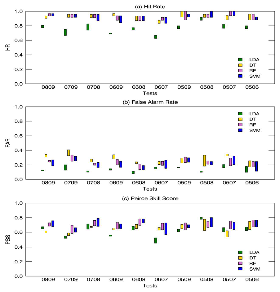 LDA, DT, RF, SVM 방법의 성능 비교를 교차 검증을 통해 실시: (a) Hit rate, (b) False Alarm Rate, (c) Peirce skill score. 아래 숫자는 검증을 실시간 기간의 년도를 의미함, 기계학습의 시험자료와 검증자료를 연도별로 교차하면서, 검증을 실시함