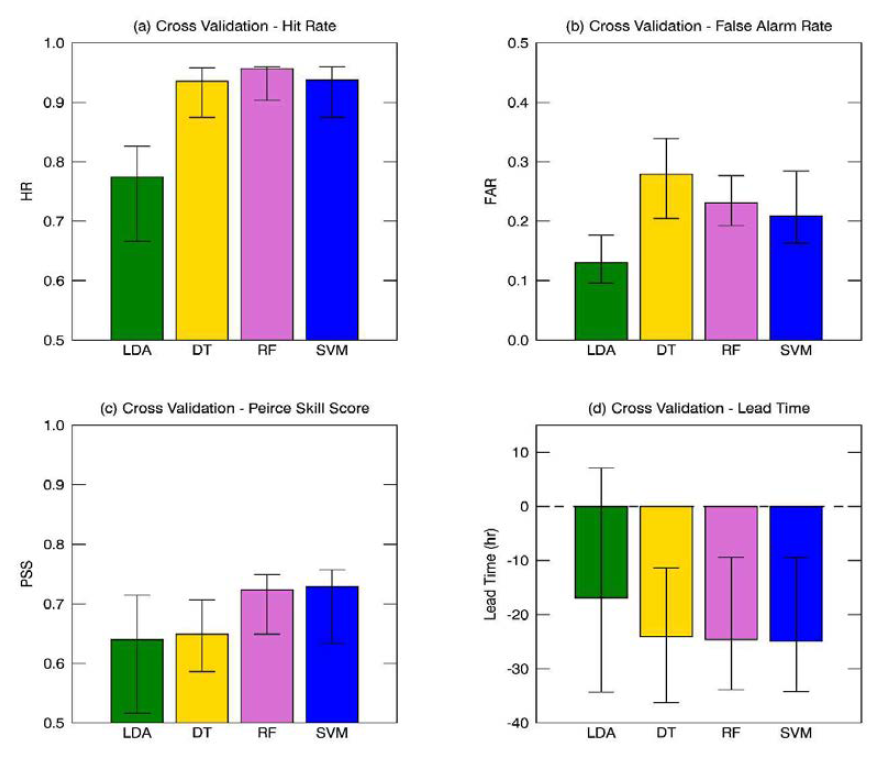 교차검증을 통한 LDA, DT, RF, SVM 방법의 (a) Hit rate (POD), (b) False Alarm Rate, (c) Peirce Skill Score, (d) Lead Time