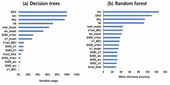 DT와 RF 태풍탐지/예측 모델의 변수중요도 비교