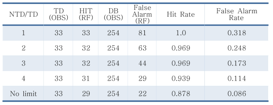 Random forest(RF) 결과를 이용해 계산한 예측 정확도. NTD/TD는 소멸한 열대 섭동의 개수를 제한한 비율, TD(OBS)와 DB(OBS)는 실제 태풍으로 발달한 열대 섭동의 개수와 소멸한 열대 섭동의 개수, 그리고 HIT(RF)는 RF 모델이 태풍으로 발달하는 태풍을 예측한 횟수, False Alarm(RF)는 태풍으로 발달하지 않은 열대 섭동을 태풍으로 발달한다고 잘못 예측한 횟수