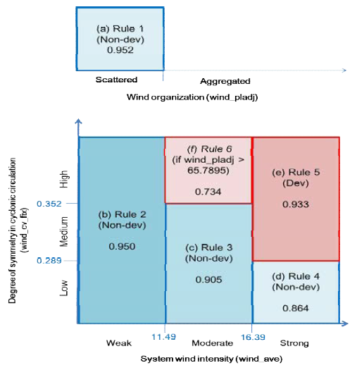 해상풍 자료를 이용한 인자들(wind_ave, wind_cf_vix, wind_pladj)을 이용하여 태풍 발생 및 비발생을 탐지하는 규칙 및 경계값 (Park et al., 2016)