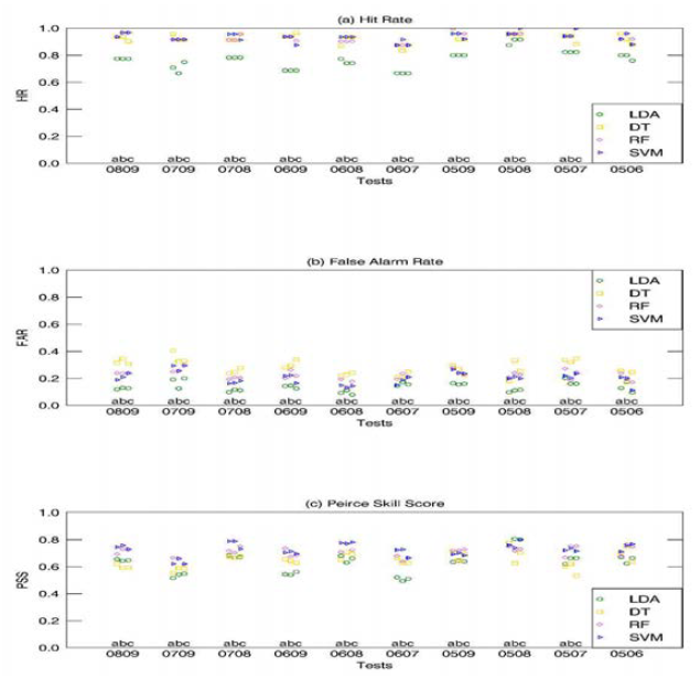 세 가지 기계학습(DT, RF, SVM)과 선형회귀법(LDA)를 이용한 WindSat 기반 태풍발생 탐지 모델을 여러 교차 검증한 결과: (a) Hit rate, (b) False Alarm Rate, (c) Peirce Skill Score