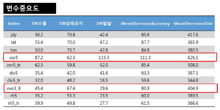 개발된 태풍발생탐지/예측 모델에서 인자별 중요도