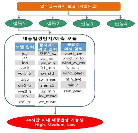 위성-전구 수치모델 자료 융합한 태풍발생 탐지/예측 모델의 원형