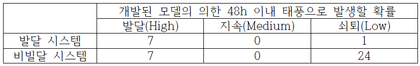 위성-수치모델 융합 태풍발생탐지/예측시스템의 Contingency Table