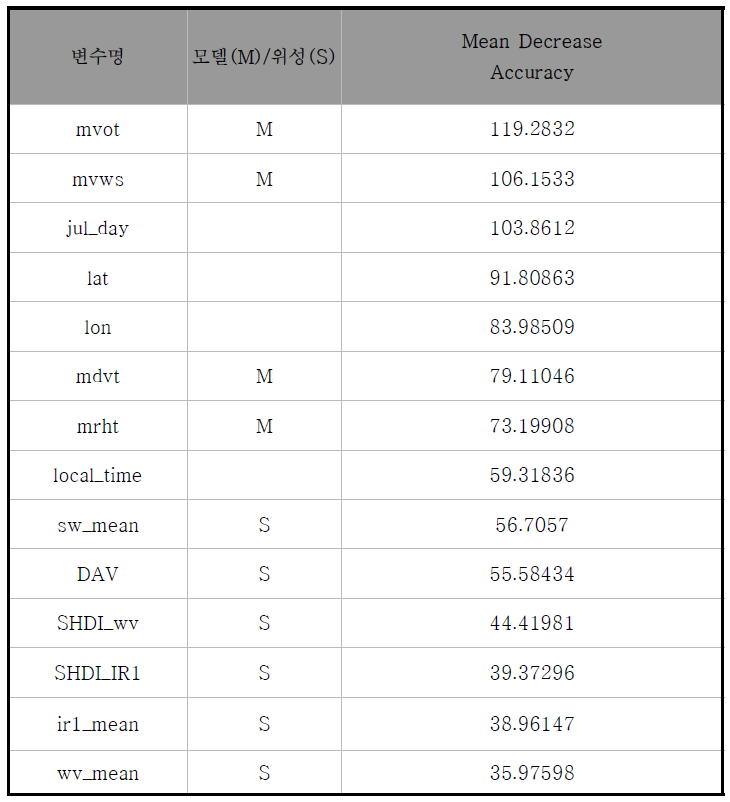 융합 방안 1에 따라 모든 위성인자와 수치모델인자를 입력자료로 이용하여 하나의 모델로 개발한 변수 중요도