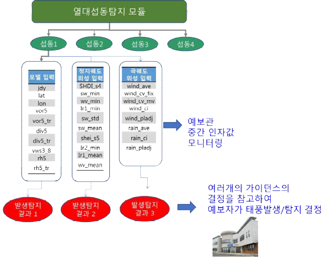 위성-수치 모델 융합 방안: 위성에서 개발된 인자들과 전구 모델 분석장의 대규모 환경인자 등 중간 인자값 모니터링 기능 추가하며, 각각의 모델의 결과를 산출함. 여러 개의 알고리즘 가이던스의 결정을 참고하여 현업 예보자가 태풍 발생 탐지/예측의 최종결과물을 결정하게 함