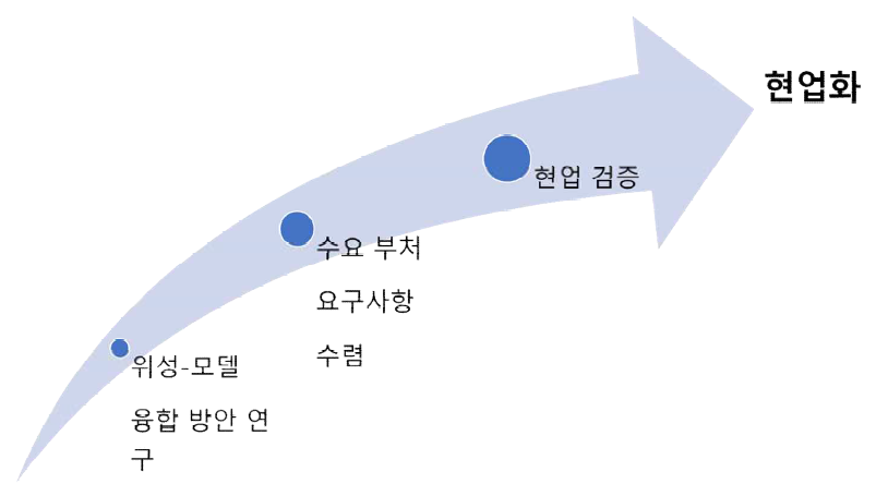 본 연구 사업에서 수행한 연구 개발 기술에서 현업화 기술로 가기 위한 여러 단계들