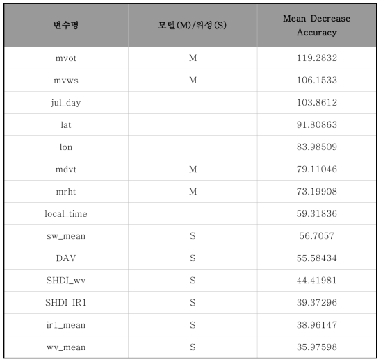 융합 방안 1에 따라 모든 위성인자와 수치모델인자를 입력자료로 이용하여 하나의 모델로 개발한 변수 중요도