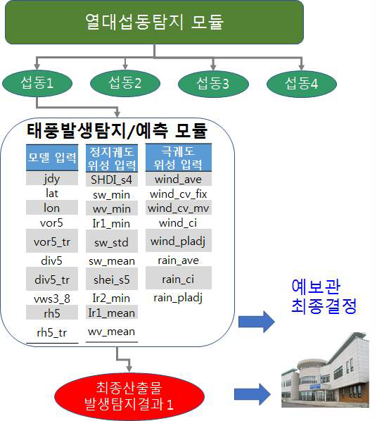 위성-수치 모델 융합 방안 1: 위성에서 개발된 인자와 전구모델에서 개발된 대규모 인자를 모두 고려하여 하나의 태풍발생탐지/예측 현업화 기술로 개발