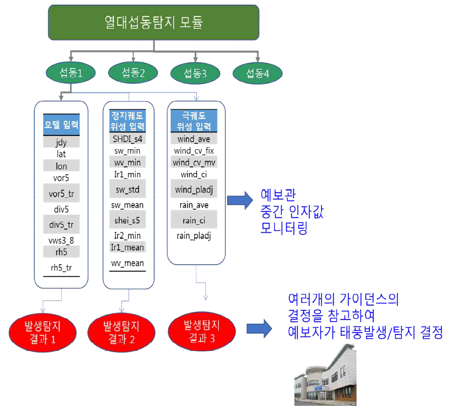 위성-수치 모델 융합 방안 2: 위성에서 개발된 인자들과 전구 모델 분석장의 대규모 환경인자 등 중간 인자값 모니터링 기능 추가하며, 각각의 모델의 결과를 산출함. 여러 개의 알고리즘 가이던스의 결정을 참고하여 현업 예보자가 태풍 발생 탐지/예측의 최종결과물을 결정하게 함