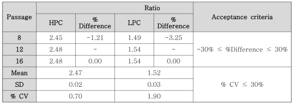 Robustness (Cell passage)