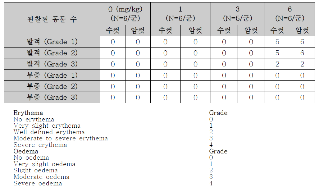 피부자극성 (Grade 0~4: Day -14 ~ Day 92)