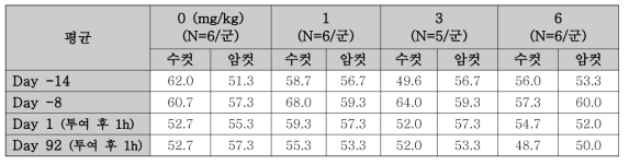 분간 호흡 수