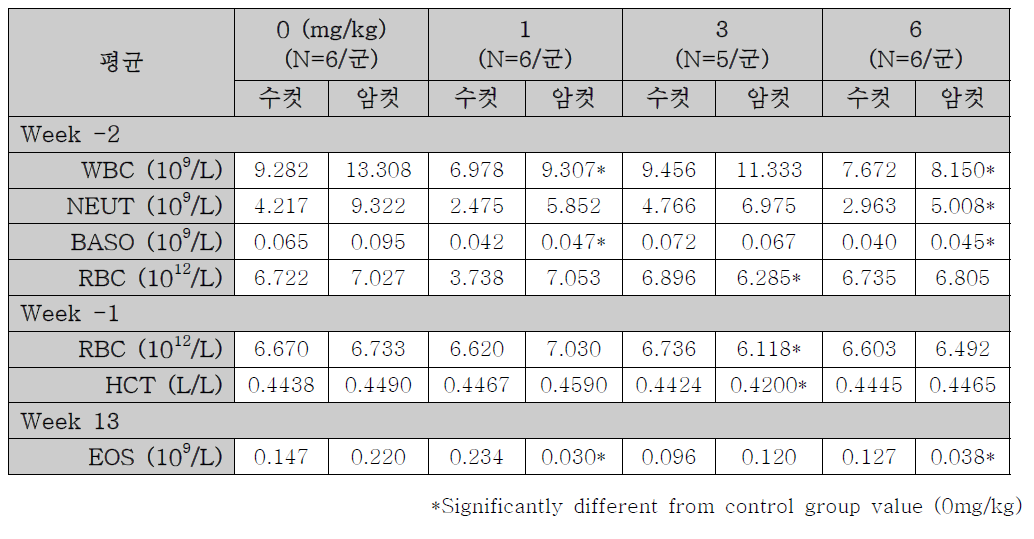 혈액학적 검사 (대조군 대비 통계 유의적인 변화가 관찰된 항목만 기재)