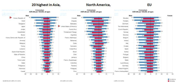 2012년도 아시아, 북아메리카, 유럽 지역의 상위 20위 국가의 대장암 발생율과 사망률