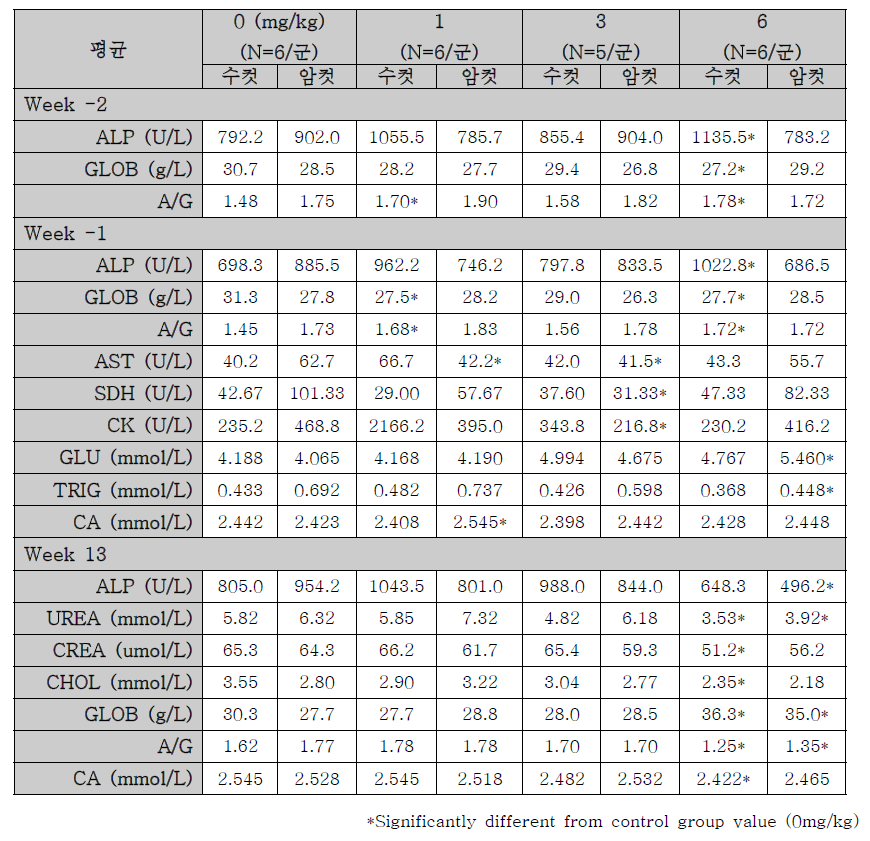 혈액생화학적 검사 (대조군 대비 통계 유의적인 변화가 관찰된 항목만 기재)