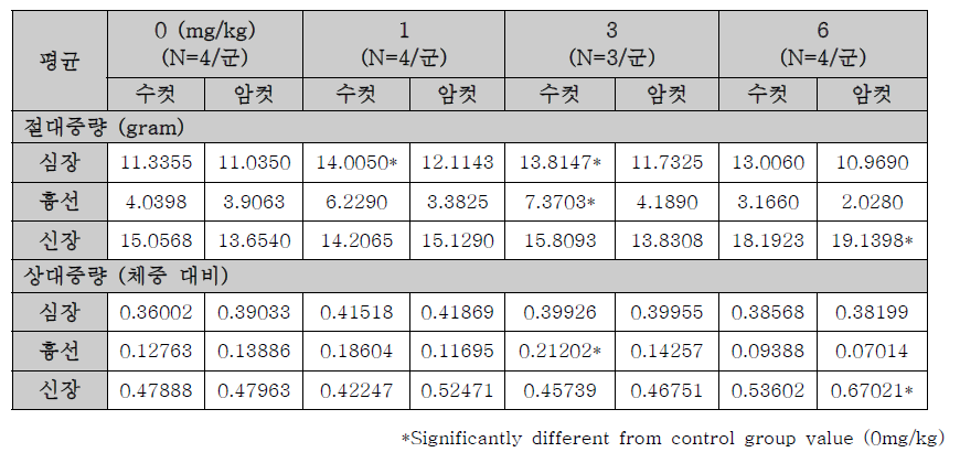 절대/상기 장기중량 (대조군 대비 통계 유의적인 변화가 관찰된 장기만 기재)