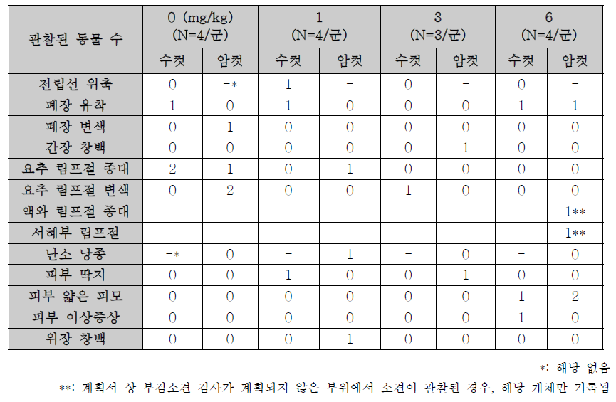 부검소견 (이상 관찰된 장기/변화만 기재)