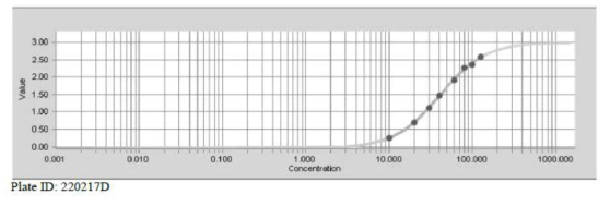 Representative Calibration Curve (200-2500 ng/mL)