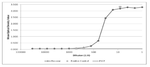 Prozone Effect