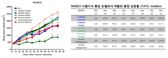 표준치료제와 GC1118 투여에 의한 종양 크기 변화와 상대 종양 성장률