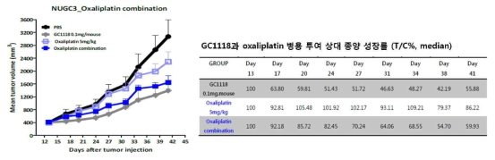 GC1118과 Oxaliplatin 투여에 의한 종양 크기 변화와 상대 종양 성장률