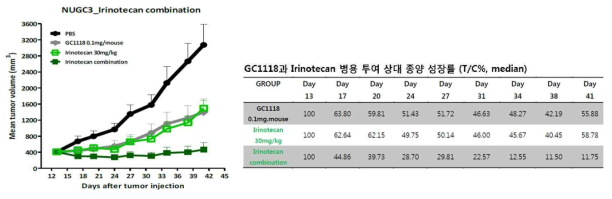 GC1118과 Irinotecan 투여에 의한 종양 크기 변화와 상대 종양 성장률