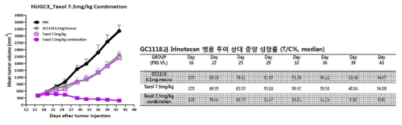 GC1118과 Taxol 투여에 의한 종양 크기 변화와 상대 종양 성장률