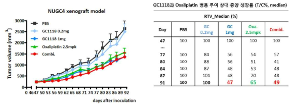 GC1118과 Oxaliplatin 투여에 의한 종양 크기 변화와 상대 종양 성장률