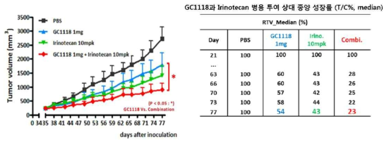 GC1118과 Irinotecan 투여에 의한 종양 크기 변화와 상대 종양 성장률