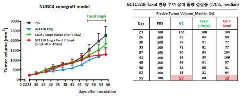 GC1118과 Taxol 투여에 의한 종양 크기 변화와 상대 종양 성장률