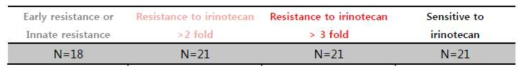 NUGC3 이종이식 모델에서 Irinotecan 저항성 분류 기준표