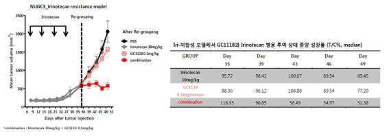 Irino-저항성 모델에서 GC1118과 Irinotecan 투여에 의한 종양 크기 변화와 상대 종양 성장률