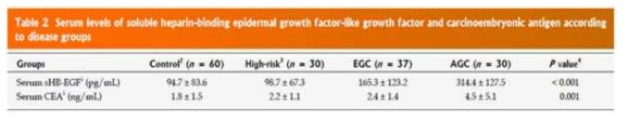 위암 환자 serum에서 HB-EGF 분석 결과 Chung et al, 2015 (4)